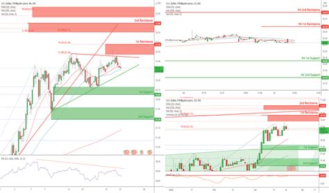 Usd Php Chart — U S Dollar To Philippine Peso — Tradingview