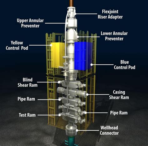 National Commission On The Bp Deepwater Horizon Oil Spill And Offshore