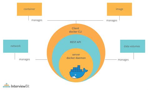 Docker Architecture Detailed Explanation Interviewbit