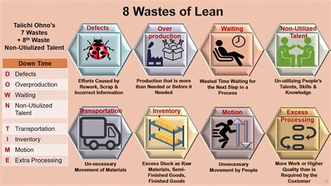 Lean Concepts 8 Forms Of Waste Cause Effect How To Eliminate