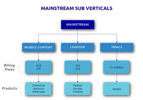 A Complete Overview Of The Mainstream Vertical Advidi