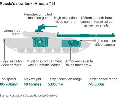 Russian Ww2 Parade A Tank Spotter S Guide Bbc News