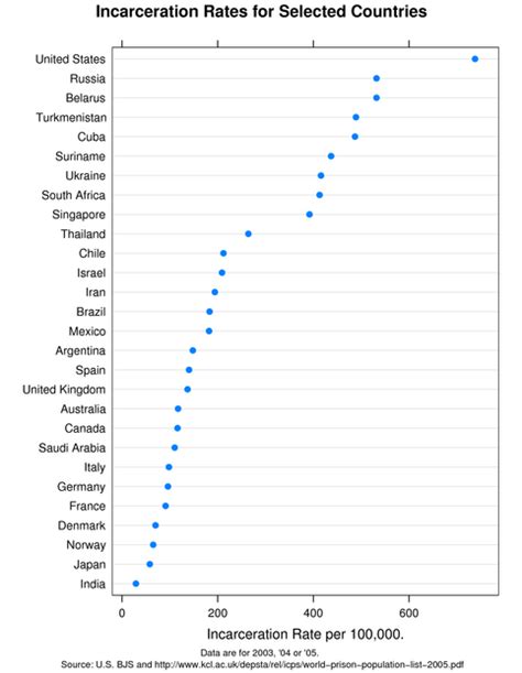 Incarceration Rates