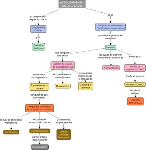 Mapa Conceptual Conceptos De Calidad Nbkomputer