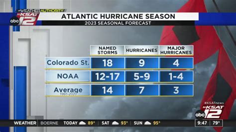 Colorado State University Updates 2023 Hurricane Season Forecast