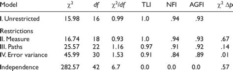 Testing For Invariance Between Those With High And Low Support Download Table