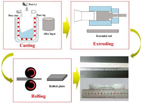 Metals Free Full Text Effects Of Extrusion And Rolling Processes On