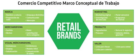 Las Marcas Propias Son Clave Para El Crecimiento De Los Supermercados