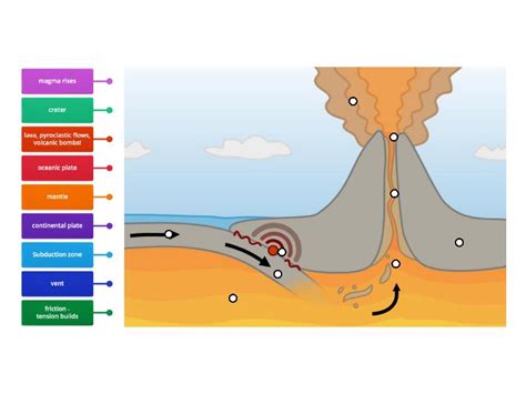 Destructive Plate Boundary Labelled Diagram