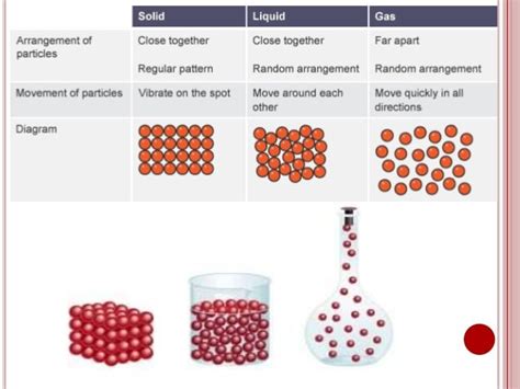 Lesson 1 the particle nature of matter