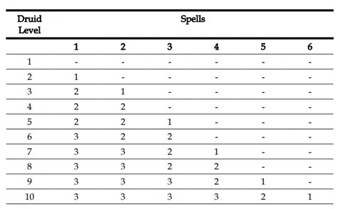 Druid spells - The Fellowship of the Average