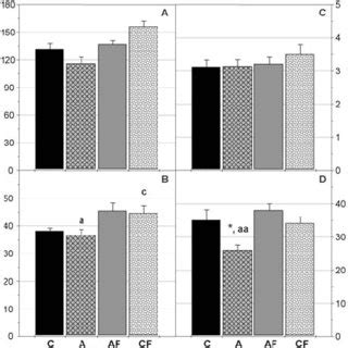 Antioxidant enzymes activity in heart: Glutathione peroxidase (GPx ...