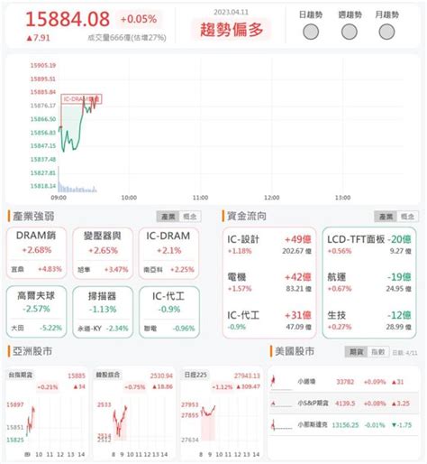 411 早盤獵報：月營收創62個月新高電源供應器廠聯德3308拉升漲停