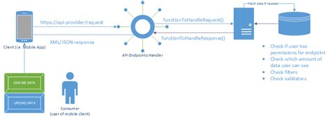 Rest Api Diagram Example