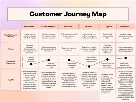 Journey map :: Behance