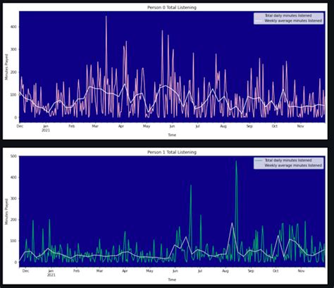 Perform Data Analysis With Python Sql Excel And Visualizations With Tableau By Chris White