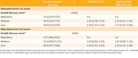 Multivariable Adjusted Odds Ratios For Current Smoking According To