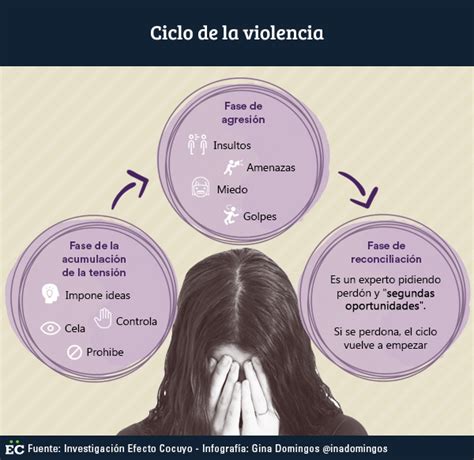 Violencia de Género Ciclo de violencia contra la mujer