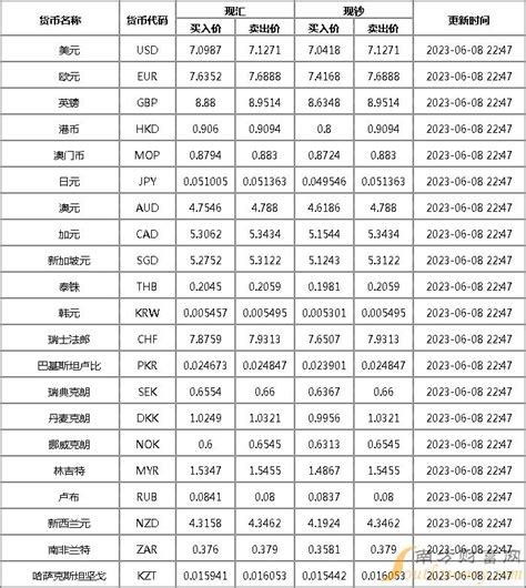 外汇 2023建设银行外汇牌价查询表6月8日人民币美元汇率多少 南方财富网