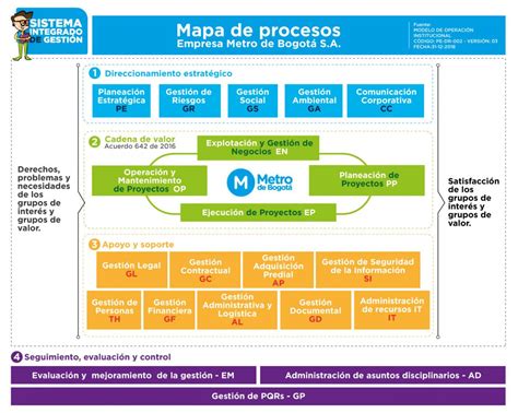 Mapa De Procesos Metro De Bogotá