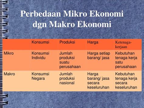 Perbedaan Makro Dan Mikro Ekonomi Meteor