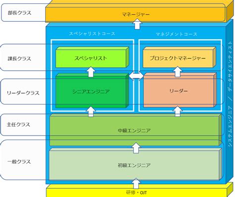 エンジニアのキャリアパス 株式会社インフロント