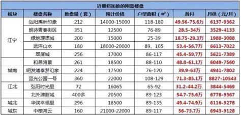 剛需購房指南！南京2500套剛需房源即將上市 首付月供都給你算好了！ 每日頭條