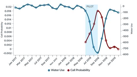 Water Pollution Line Graph