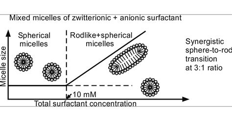 Synergistic Sphere To Rod Micelle Transition In Mixed Solutions Of