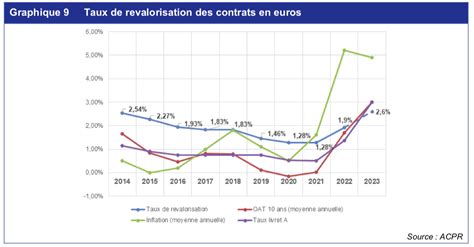 Lacpr Dresse Le Bilan Du Marché De Lassurance Vie En 2023