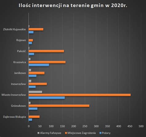 Statystyki KP PSP Inowrocław Komenda Powiatowa Państwowej Straży