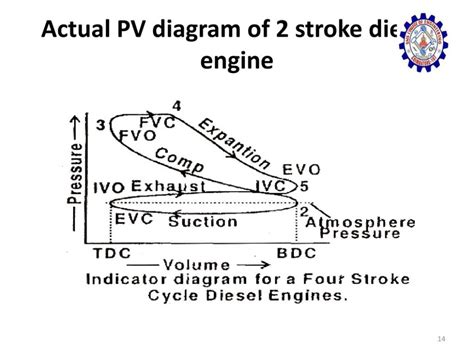 Indicator Diagram Of Engine Solution Actual Indicator Diagr