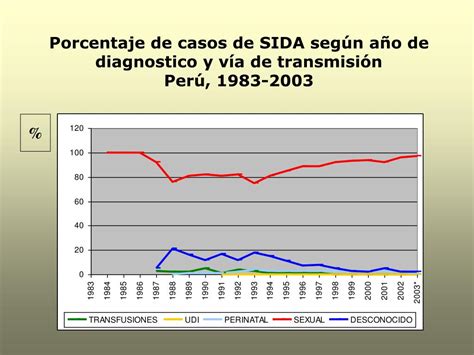 Ppt Evoluci N Hist Rica De La Epidemia De Vih Sida En El Per Y En