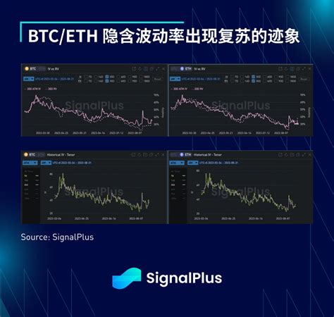 加密货币市场回暖，btc 和 Eth Iv 上升🧐 在加密货币方面，继 Grayscale 在上诉中取得决定性的胜利 Signalplus華語 En Binance Square