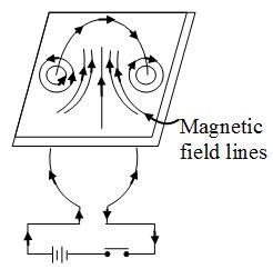 How Do You Determine The Direction Of The Magnetic Field CBSE Library