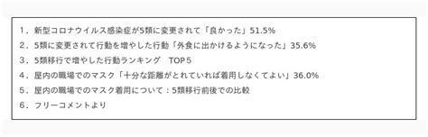 コロナ5類移行から一年。就労志向の女性の評価は？「良かった」515／増やした行動の1位「外食」356