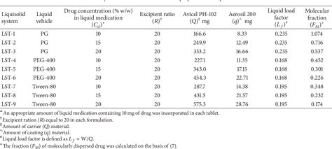 Table 1 From Dissolution Enhancement Of Rosuvastatin Calcium By