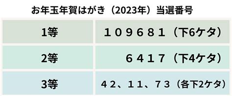 年賀はがき当選番号2023年一覧 お年玉賞品1等は現金30万円 社会 福井のニュース 福井新聞online