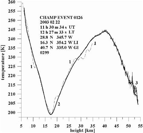 5. Temperature profile in the upper troposphere and stratosphere in the... | Download Scientific ...