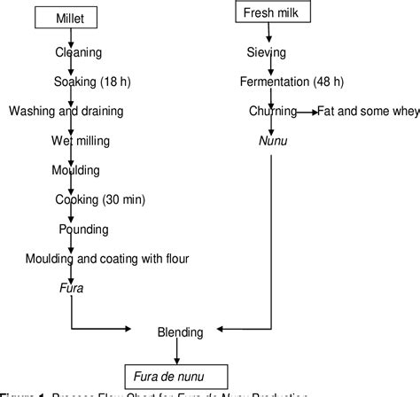 Flow Chart Of Pasteurization Of Milk A Visual Reference Of Charts