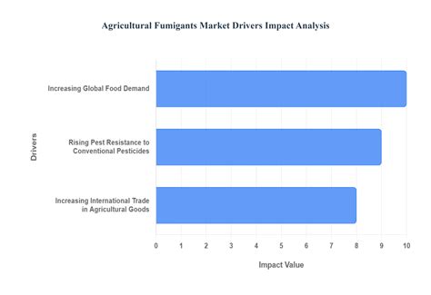Agricultural Fumigants Market Size, Forecast, Share, & Growth