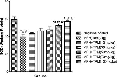 The Effect Of TPM 10 30 50 70 And 100 Mg Kg On MPH Induced