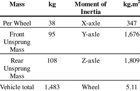 Mass and moment of inertia | Download Table