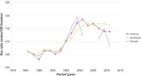 Trends In Sex Ratio At Birth In Countries Of The Southern Caucasus