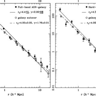 Left Hand Panel The Full Band Agngalaxy Cross Correlation Function In