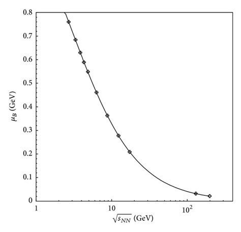 Variation Of Baryon Chemical Potential With Respect To Centre Of Mass