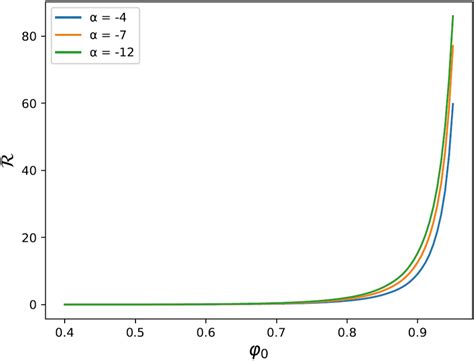 The Dimensionless Curvature R As A Function Of The Two Parameters ϕ 0 Download Scientific