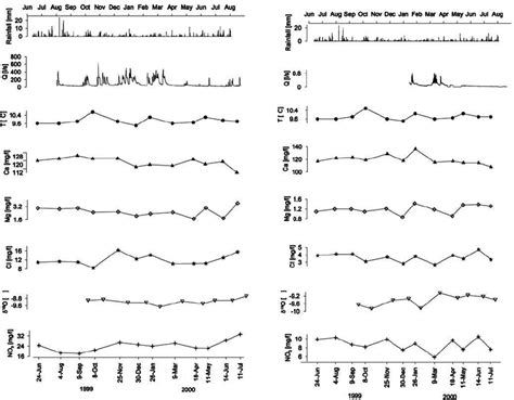 Temporal Variation Of The Physico Chemical Parameters For Two Differing