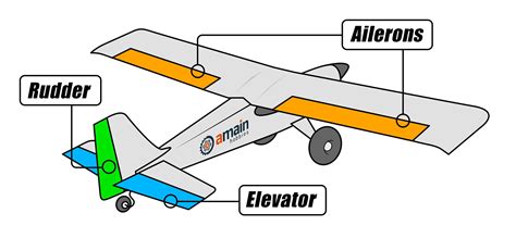 Basics Of Aeromodelling Beginners Guide To Starting Rc