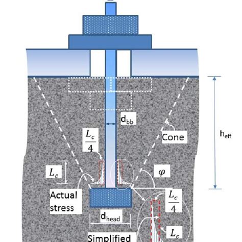 anchor behaviour   embedded blind bolt head  scientific
